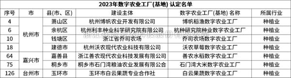 省级认定！草莓视频软件下载7个项目获评“浙江省2023年数字农业工厂”